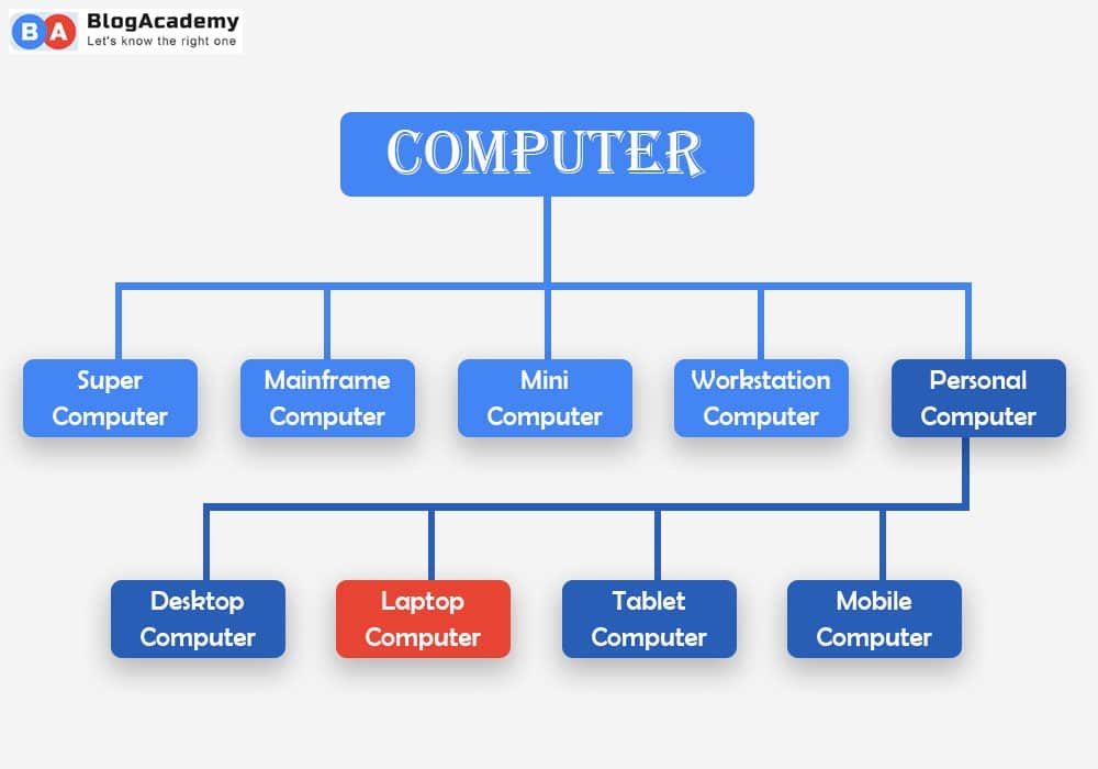What are laptops used for? 2 different types of computer