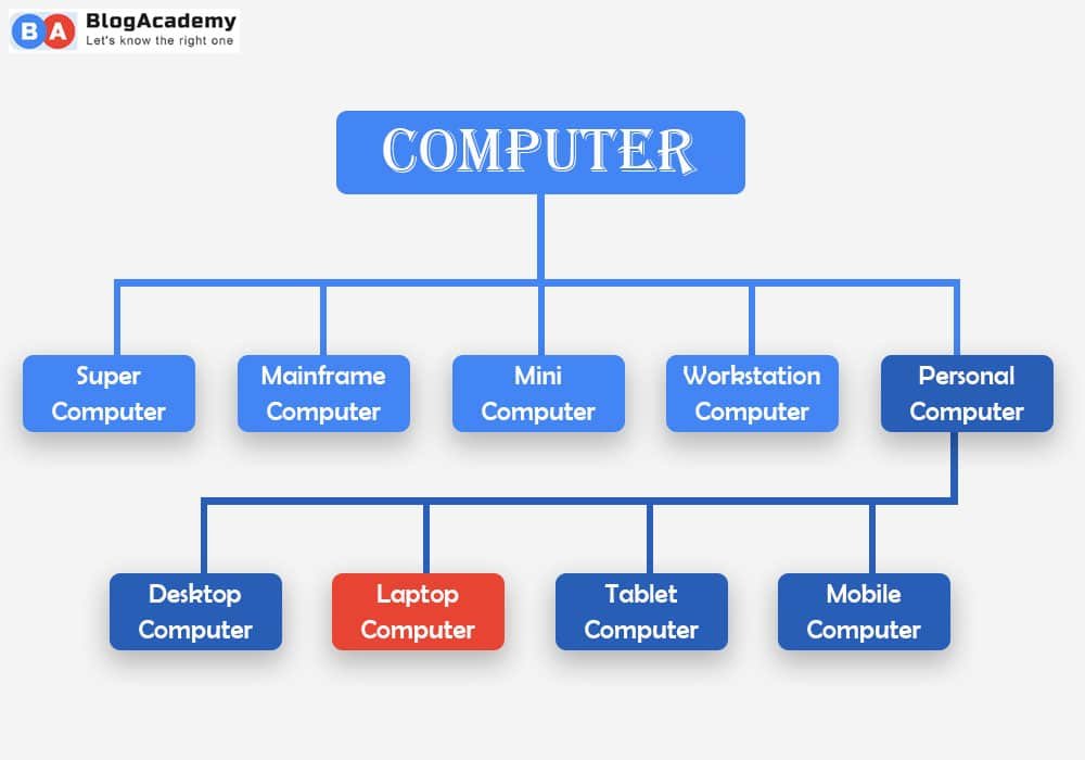 different types of computer