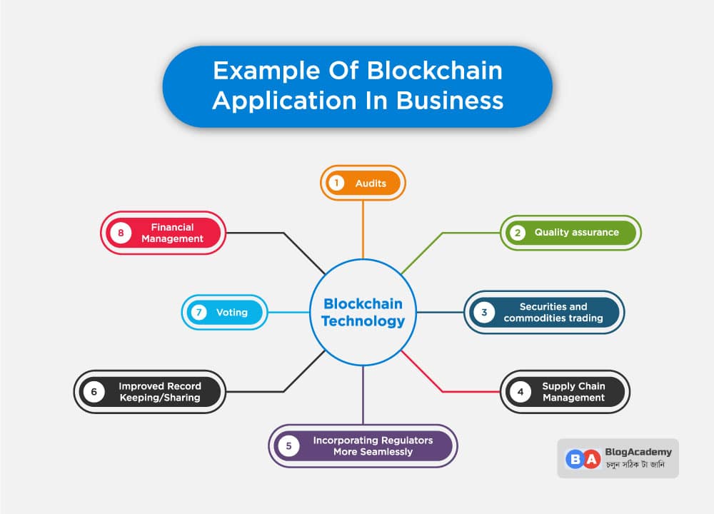 Examples of blockchain technology in business