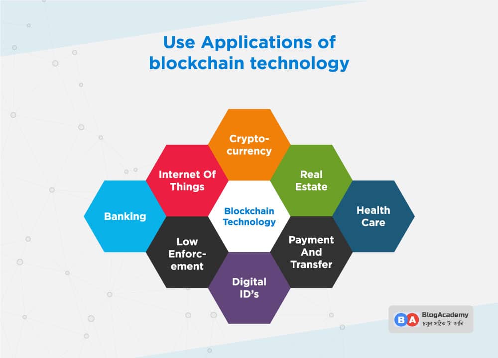 Applications of blockchain technology uses in business