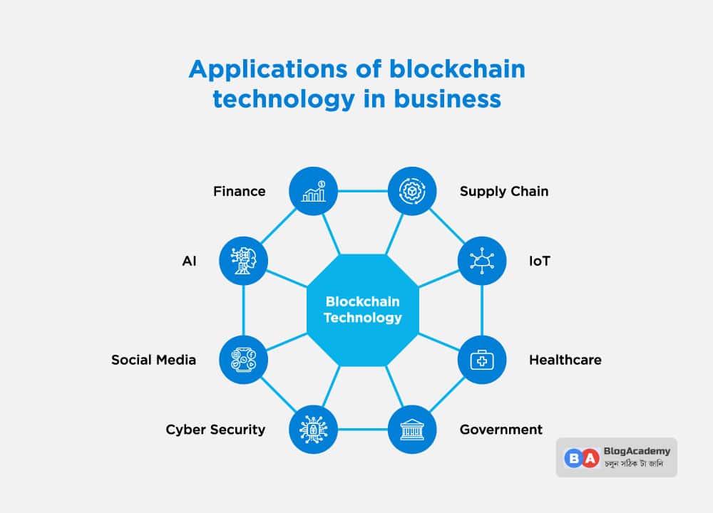 applications of blockchain technology in business