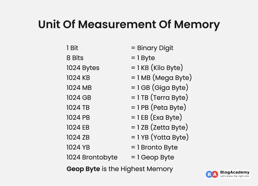 Unit of measurement of memory