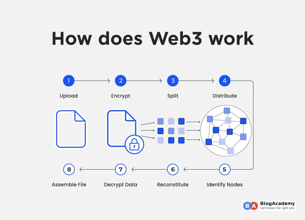 How does Web3 work?