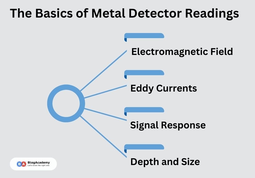 Basics of Metal Detector Readings