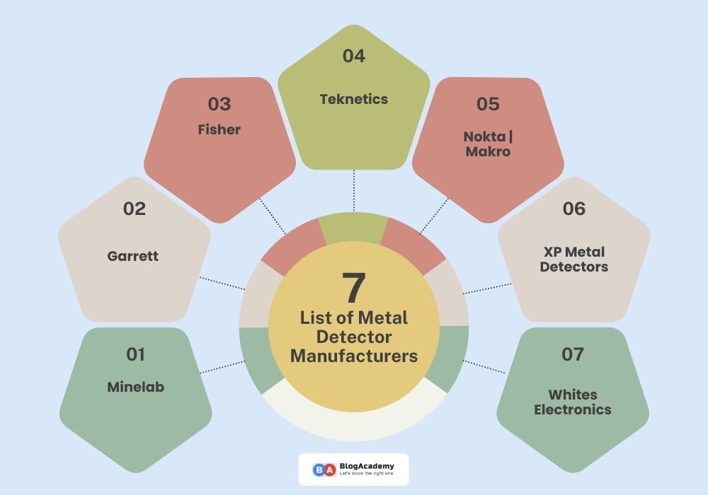 List of Metal Detector Manufacturers